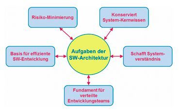 Bild 1: Die Software-Architektur – fit für das Projekt(Bild:  MicroConsult)