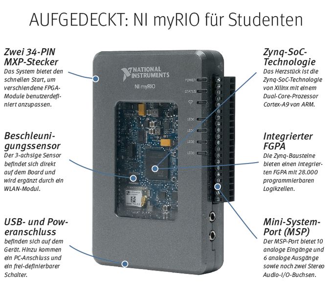 Reale komplexe technische Systeme in der Ausbildung und der Lehre entwickeln: NI hat mit myRIO eine Plattform entwickelt, die sich an CompactRIO orientiert, allerdings kleiner und kostengünstiger ist. Damit will man die Bedürfnisse der Studenten ansprechen. Erste Messergebnisse sind bereits innerhalb weniger Minuten erstellt. Online-Tutorials helfen beim Entwickeln von Embedded-Systemen. Programmiert werden kann mit LabVIEW und C/C++. // heh (NI)