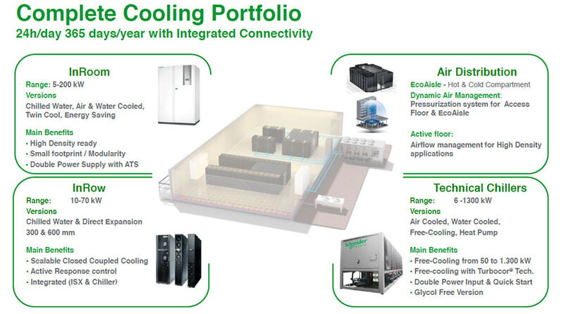 Abbildung 5: Übersicht über das Produktportfolio von Schneider Electric im Bereich Rechenzentrumskühlung (Bild: Schneider Electric)