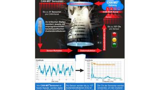 CAN-MD sei das ideale Instrument zur Maschinenüberwachung, um den Zustand der Schlüsselkomponenten von Maschinen zu überwachen. (Disynet)
