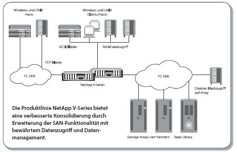 Die Produktlinie NetApp V-Seriess bietet eine verbesserte Konsolidierung durch Erweiterung der SAN-Funktionalität mit bewährtem Datenzugriff und Datenmanagement. (Archiv: Vogel Business Media)