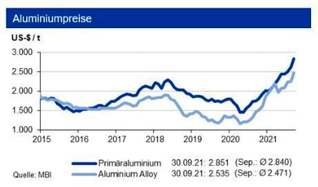 Bis Ende 2021 bewegen sich die Primäraluminiumpreise in einem Band von +400 US-$ um eine Marke von 2.900 US-$/t, die Preise für Aluminium Alloy liegen um ca. 300 US-$/t niedriger (siehe Grafik)