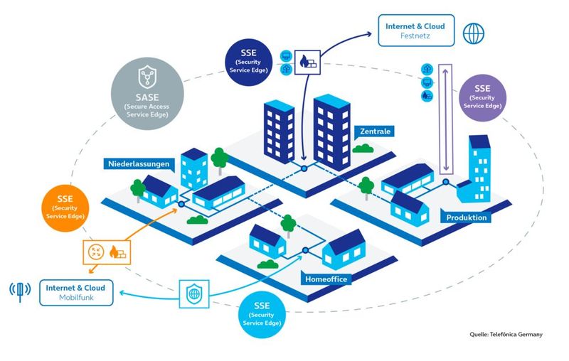 SASE (Secure Access Service Edge): Zero Trust als Kern(Bild:  Telefonica)