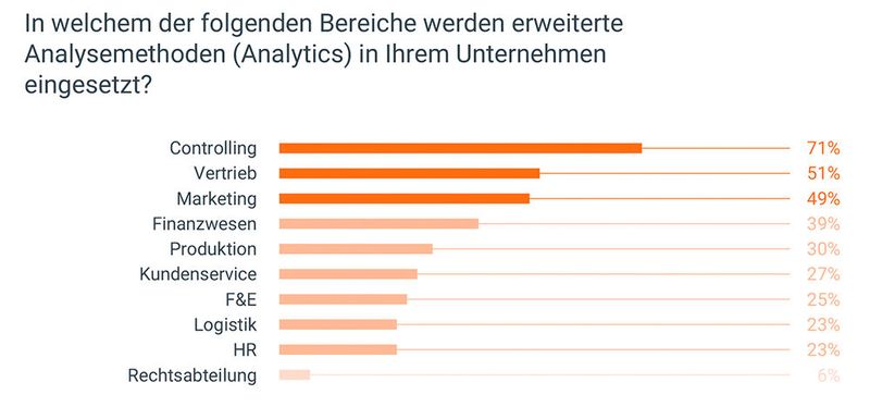 Analytics-Einsatzbereiche im Überblick. (Bild: the factlights 2020)