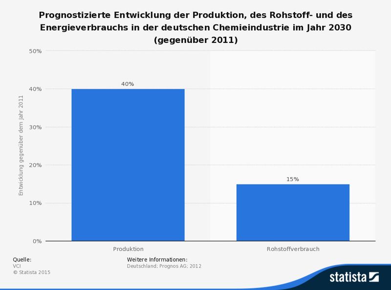Ressourceneffizienz in der Chemieindustrie im Jahr 2030 gegenüber dem Jahr 2011 (Quelle: VCI, Erhebung durch Prognos)