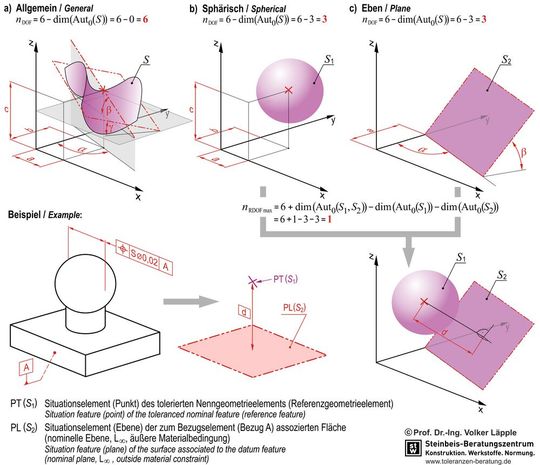 Bild 1: Notwendige Parameter zur Beschreibung von Orientierung und Ort sowie zur relativen Anordnung geometrischer Körper im euklidischen Raum in Abhängigkeit ihrer Symmetrieeigenschaften.(Bild:  Volker Läpple)