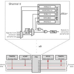 Bild 1: EFM32 Peripheral Reflex System, das eine einzelne ADC-Wandlung als Reaktion auf einen TIMER0 Overflow initiiert und ein Analogkomparator-Ausgangssignal als Eingang am Compare/Capture-Kanal an TIMER1 bereitstellt