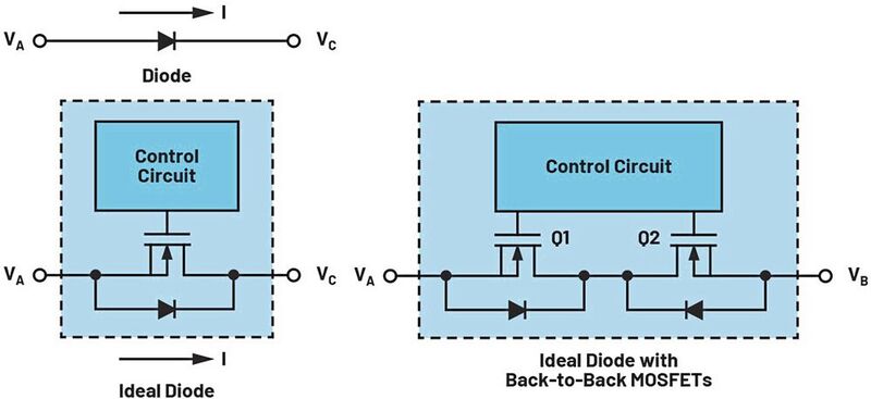 Bild 1: Schaltbild einer Standard- und einer idealen Diode (links), Realisierung einer idealen Diode mit MOSFETs in Back-to-Back-Konfiguration (rechts). (Bild: Analog Devices)