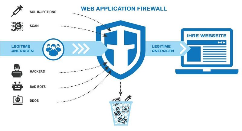 Cloudbasierte IT-Security-Lösungen bieten einen Rundum-Schutz für Webseiten und Online-Shops gegen Angriffe aus dem Internet. (GIZS)