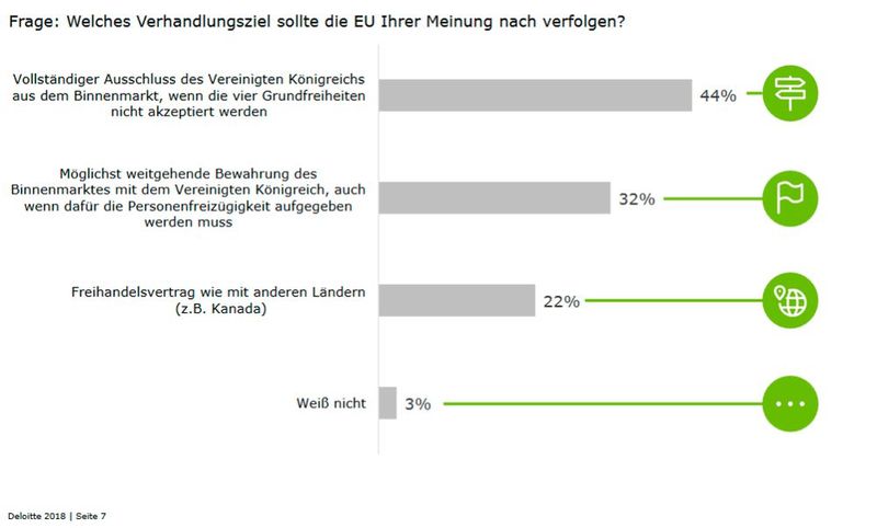 Deloitte Brexit-Briefing: Für viele Unternehmen in Deutschland ist Personenfreizügigkeit und die  Bewahrung der vier Freiheiten ein zentrales Element der Brexit-Verhandlungen (Bild: Deloitte)