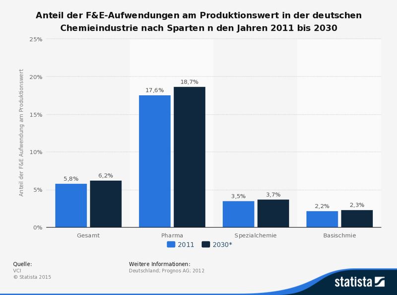 Prognose zur Entwicklung des Anteils der Aufwendungen für Forschung und Entwicklung (F&E) am Produktionswert in der deutschen Chemieindustrie nach Sparten in den Jahren 2011 bis 2030. (Bild: Statista)