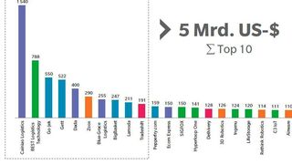 Die Top 10 der globalen Logistik-Start-ups wurden in Summe mit über fünf Milliarden US-Dollar finanziert. (obs/Oliver Wyman)