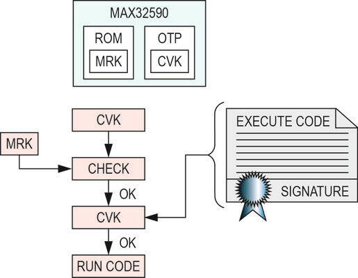Schema 1: Der öffentliche Code Verification Key (CVK) wird vor seiner Verwendung vom Master Root Key (MRK) verifiziert, um den ausführbaren Code zu verifizieren und anschließend auszuführen.  (Bild: Maxim Integrated)