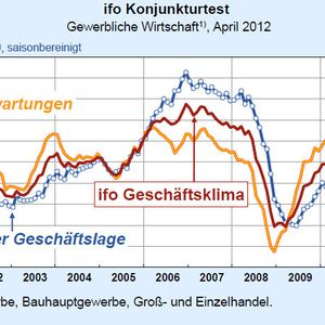 Der Ifo-Index klettert weiter, getrieben durch die bessere Lageeinschätzung.