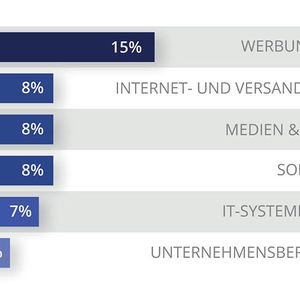 Die meistgenannten Branchen der Studienteilnehmer.(Bild:  Gehalt.de)