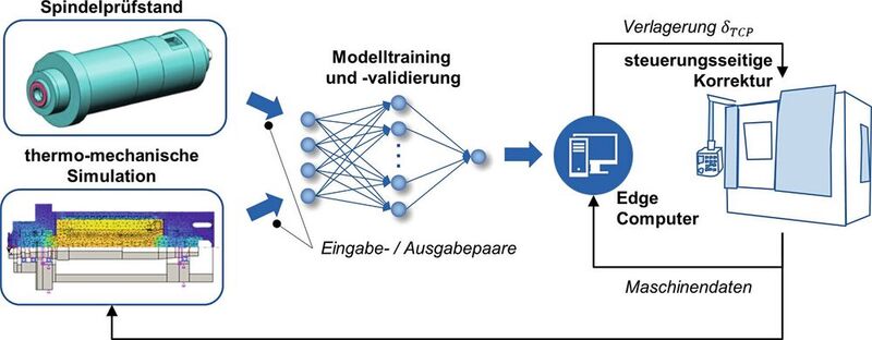 Abbildung 5: Durch die Anwendung von Simulations- und realen Prüfstandsdaten können Modelle aus dem Bereich des maschinellen Lernens trainiert werden, um eine generalisierbare und präzise Vorhersagen der Verlagerung zu ermöglichen. (Bild: WZL der RWTH Aachen)