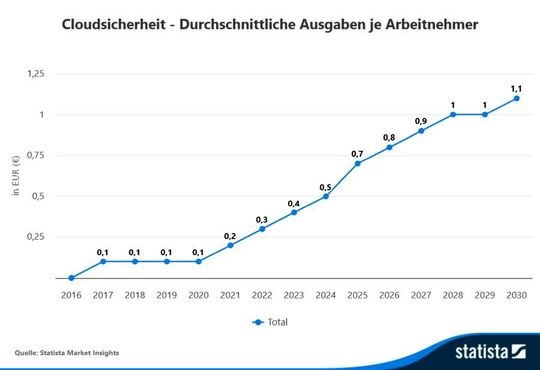 Der weltweite Markt für Cloud-Sicherheit wird im Jahr 2026 voraussichtlich einen Umsatz von etwa 3,14 Mrd. € verzeichnen. Beim Umsatz wird eine jährliche Wachstumsrate von 8,50 % erwartet, was zu einem prognostizierten Marktvolumen von 4,37 Mrd. € im Jahr 2030 führt.(Bild:  Statista Market Insights)