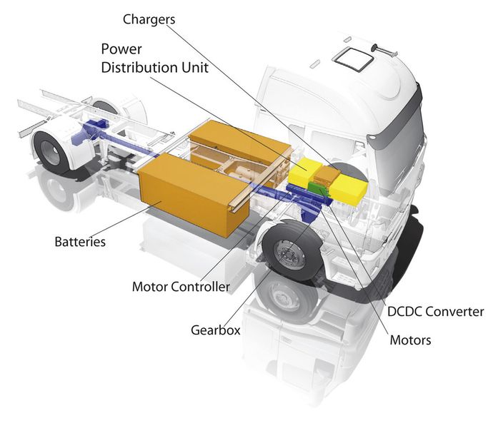 Jedes Batteriemodul hat in etwa das Ausmass eines 1000 Liter LKW-Dieseltanks und ist mit 120 Akkuzellen bestückt. Die Batteriemodule werden seitlich an das LKW Chassis montiert. (Bild: E-Force One)