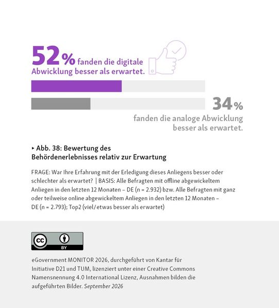 Positiv überrascht von der digitalen Abwicklung (Bild: Initiative D21/TUM/Kantar CC BY)