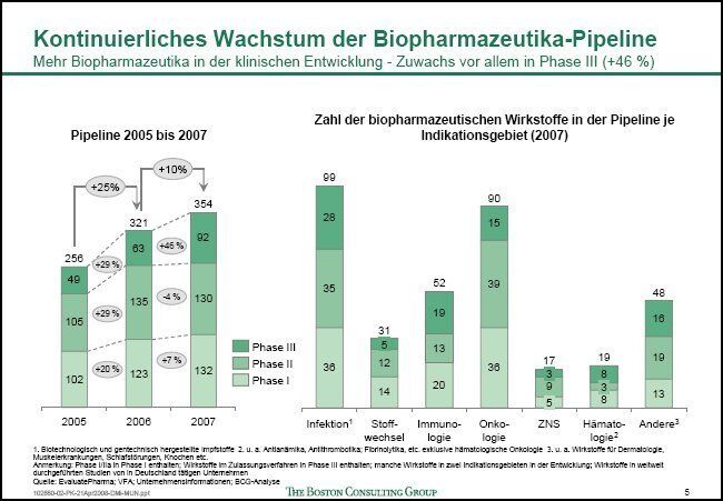 Mehr Biopharmazeutika in der klinischen Entwicklung  (Bild: BCG)