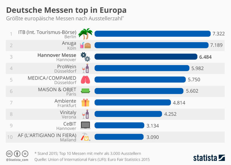Deutsche Messen sind Top in Europa. Jedoch dominieren Publikumsmessen gegenüber Industrie-Fachmessen. Immerhin liegt mit der Medica/Compamed eine Medizintechnik-Messe auf Platz 5 der Rangliste. (Statista)