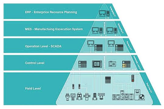 Abbildung 2: Die Automatisierungspyramide in Industriellen Anwendungen. [2](Bild:  Microchip)