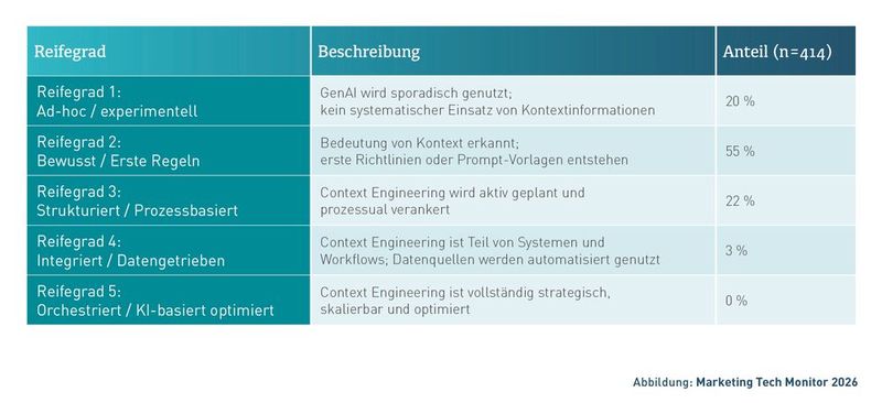  (Bild: Marketing Tech Lab)