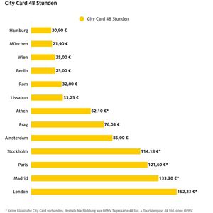 In Hamburg bezahlen Touristen nur 20,90 Euro für eine City Card.(Bild:  Autoren-Union Mobilität/ADAC)