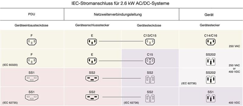 Table 1: Overview of compatibility between AC and DC plugs/sockets according to IEC.