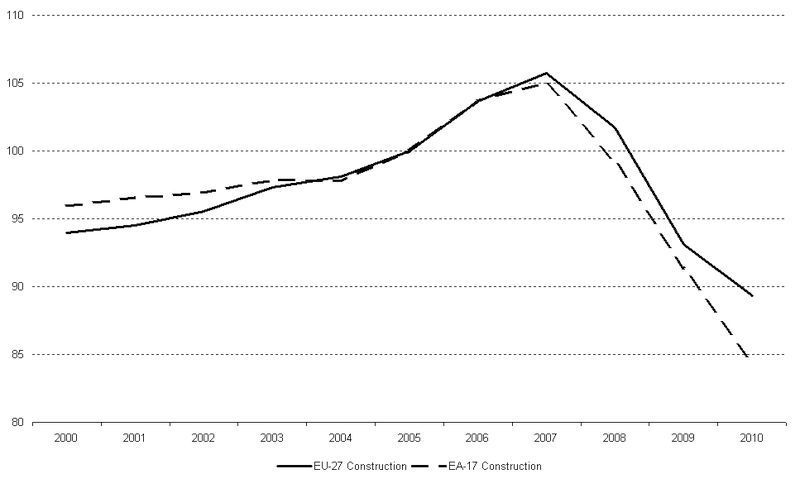 Construction production index in the EU  (Picture: Eurostat)
