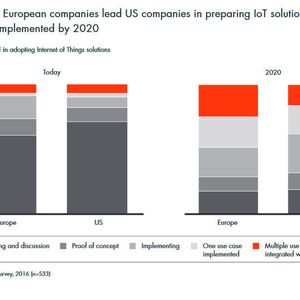 Führend in der IoT-Entwicklung: Während US-Unternehmen bei der Digitalisierung oft noch in der Planungsphase stecken, haben europäische Unternehmen bei der Umsetzung entsprechender IoT-Strategien bereits einen deutlichen Vorsprung.
