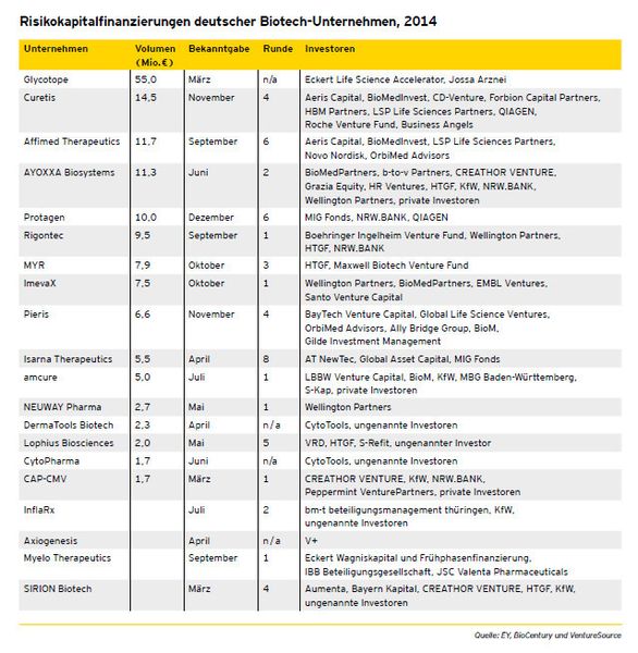 Die Durchsicht der VC-Runden 2014 zeigt immerhin, dass die aktivsten Investoren nicht wie in den vergangenen Jahren vor allem dem Kreis der Family Offices sowie den MIG Fonds zuzurechnen sind. Vielmehr sind „alte Bekannte“ aus dem klassischen VC-Geschäft wieder häufiger vertreten. Wellington Partners und BioMedPartners sind mit jeweils vier Investments dabei. (Bild: Deutscher Biotechnologie.Report)