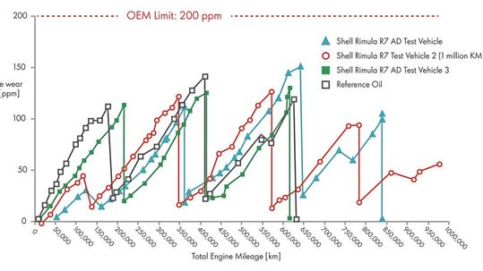 Die Ergebnisse des Feldversuchs ergaben, dass das Motorenöl Shell Rimula R7 AD mit angesenkter HTHS-Viskosität nach fast einer Million Kilometern 25 Prozent unterhalb des OEM-Grenzwertes für den Eisen-Verschleiß lag, obwohl das Ölwechselintervall in diesem Feldversuch deutlich um 56 Prozent verlängert wurde. (Bild:  Shell)