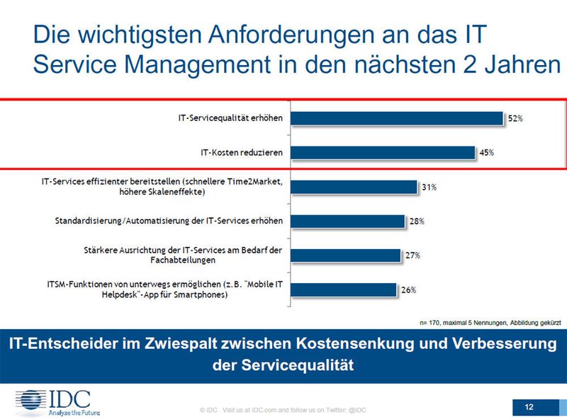 Als größte Anforderungen beim ITSM nennen IT-Entscheider die Erhöhung der Servicequalität und die Reduzierung der IT-Kosten. (Bild: IDC)