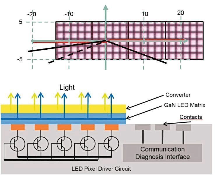 Bild 9: Schematische Darstellung der Eviyos-Technologie, in der vier einzelne Komponenten eines aktiven integrierten LED-Arrays das Sichtfeld abdecken. (Osram Opto Semiconductors)