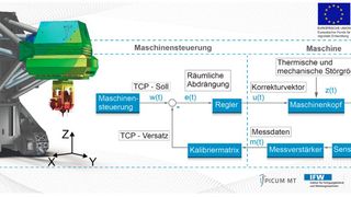 Bild 2: Von der Simulation in die Maschine. So gelingt die Optimierung mobiler Werkzeugmaschinen mithilfe von FEM-Simulation, Sensorik und adaptierter Regelung. (Bild: Picum MT)