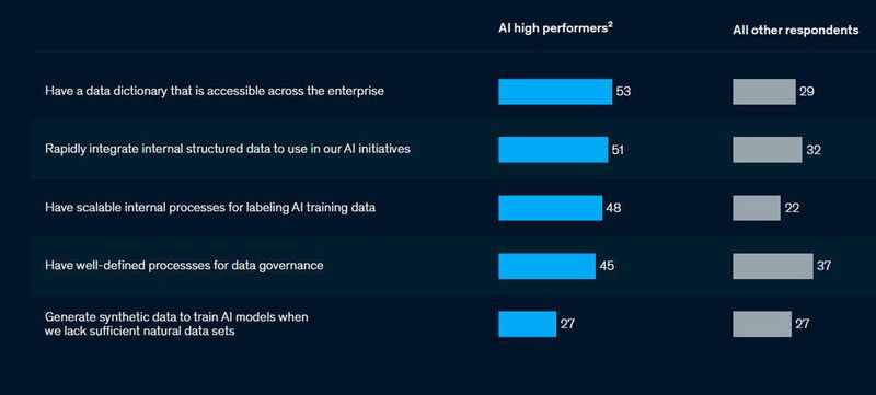 AI-High-Performers gehen aufmerksamer mit Daten um als die übrigen Unternehmen. (McKinsey)