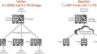 Mit IP deutlich schlanker: TK-Infrastruktur mit IP-Vernetzung (rechts) im Vergleich zur klassischen ISDN-Telefonanlage (links). (Bild: QSC AG)