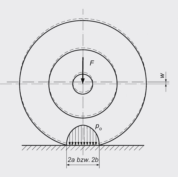 Abb. 4: Kontaktmechanische Grössen an der Laufmantelrolle: a,b: Halbe Länge der Kontaktfläche in Umfangsrichtung [mm]. p0: Maximaler Kontaktdruck [N/mm²]. w: Abplattung bzw. Achsverschiebung unter Belastung [mm].  (Bild: IWK)