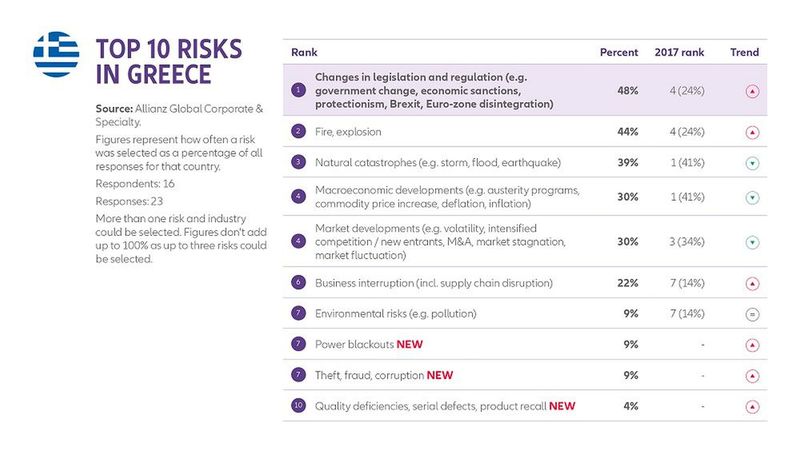 Allianz Risk Barometer 2018: Die Top-Unternehmensrisiken für Griechenland (Bild: Allianz GCS)