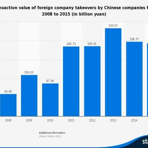 The graph shows how investments of Chinese companies in foreign takeovers, and thus in innovations, development and research is growing. In the years between 2010 and 2013 the transaction value doubled.