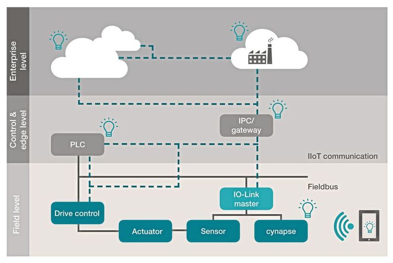 Abbildung der Kommunikationsinfrastruktur für smarte Produkte (Sensor, Aktuator) und die mögliche Verortung smarter Services (Glühbirnen-Icon), die sowohl im Feld, on Edge (SPS / IPC) oder in der Cloud lauffähig sind.
