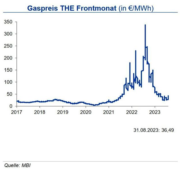 Die Gasvorräte in den USA lagen gegen Monatsende August rd. 18 % über Vorjahresniveau und rd. 8 % über dem langjährigen Durchschnitt. Eine Inlandsproduktion auf Rekordniveau und insgesamt seitwärts laufender Nachfrage führen zu einer guten Marktversorgung. Zum Monatsende lag der amerikanische Spotmarktpreis (Henry Hub) bei 2,49 US-$ je mm btu. Auch in Deutschland stellt sich die Gasversorgung weiterhin positiv dar: Die Speicherfüllstände lagen Ende August bei rd. 94 % und damit deutlich über dem Vorjahresniveau und dem langjährigen Mittelwert. Die Nervosität bezüglich der Versorgungssicherheit bleibt allerdings hoch: der Erdgaspreis reagierte mit einem kräftigen Anstieg auf Meldungen zu möglichen Streiks in australischen LNG-Terminals. Die IKB erwartet für den Erdgaspreis für kurzfristige Lieferungen bis Jahresende 2023 ein Niveau von 40 €/MWh in einer Bandbreite von +10 €/MWh.€/MWh in einer Bandbreite von +10 €/MWh. (Bild: siehe Grafik)