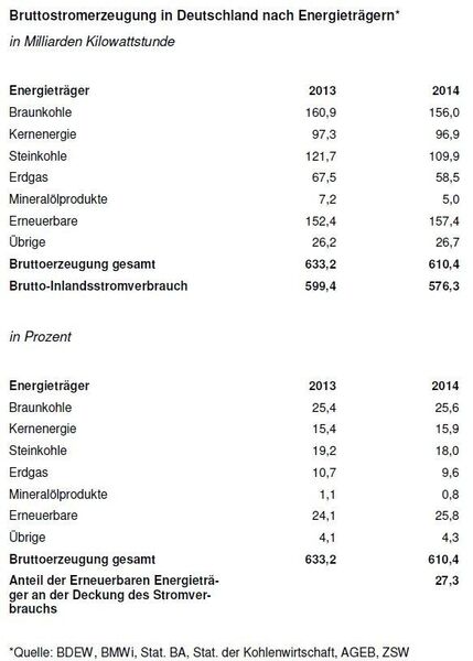 Bruttostromerzeugung in Deutschland nach Energieträgern in Milliarden Kilowattstunden und Prozent. (Quellen: BDEW, BMWi, Stat. BA, Stat. der Kohlenwirtschaft, AGEB, ZSW)