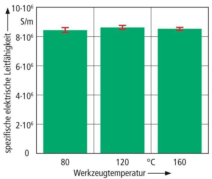 Bild 6: Die ermittelte Leitfähigkeit der in die Kunststoffträger eingespritzten Leiterbahn mit 1,5 mm × 1,5 mm Querschnitt ist nicht von eingestellten Prozessparametern wie der Werkzeugtemperatur abhängig. Bilder: IKV (Archiv: Vogel Business Media)