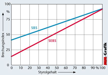 Bild 4: Bei hydrierten SEBS-Elastomeren ist der Lichtbrechungsindex niedriger als bei nicht-hydrierten SBS-Typen. (Archiv: Vogel Business Media)