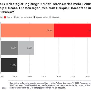Sollte die Bundesregierung aufgrund der Coronakrise mehr Fokus auf digitalpolitische Themen legen?