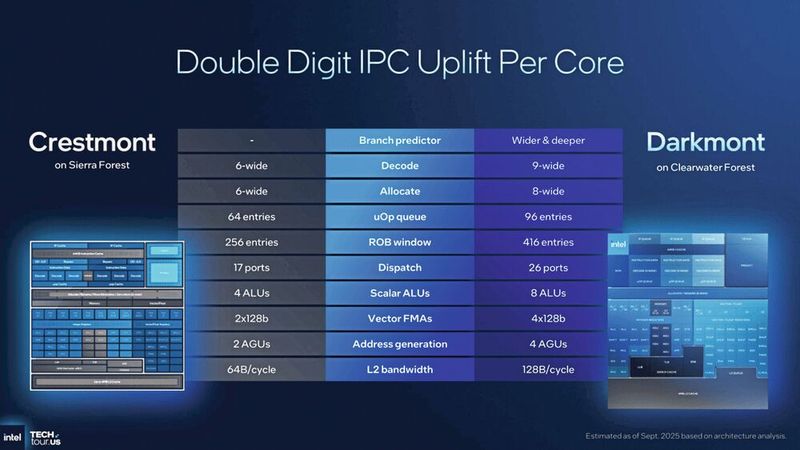 Clearwater Forest is Intel's first server processor with 288 E cores on the new 18A process. (Image:Intel)