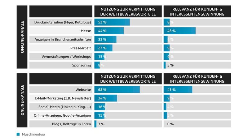 Das sind die wichtigsten Maßnahmen der Teilnehmer der Umfrage, mit denen sie ihre Marketingziele erreichen. (Saxoprint)
