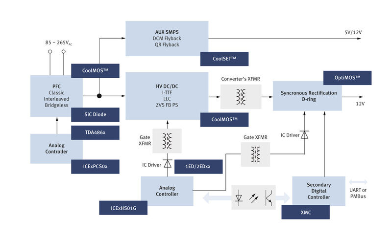 Bild 4: Dies ist die typische interne Struktur eines AC/DC-Schaltnetzteiles für Server, die in den verschiedenen Stufen Bauelemente-Familien von Infineon verwendet. (Bild: Infineon)